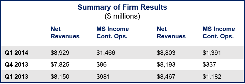 Morgan Stanley profits