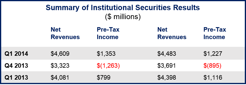 Morgan Stanley results