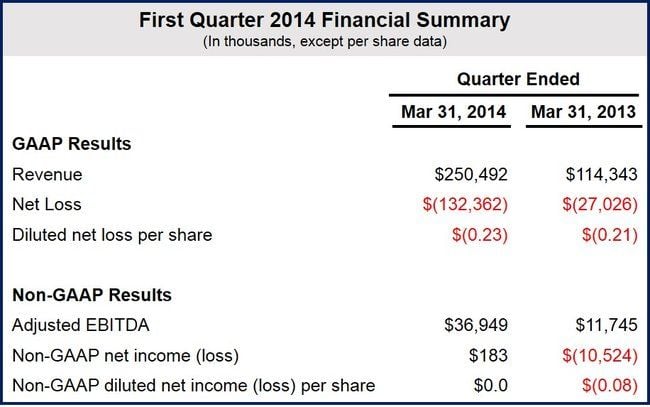Twitter Q1 2014 results