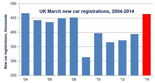 UK March car sales