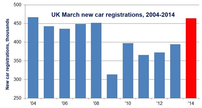 UK March car sales