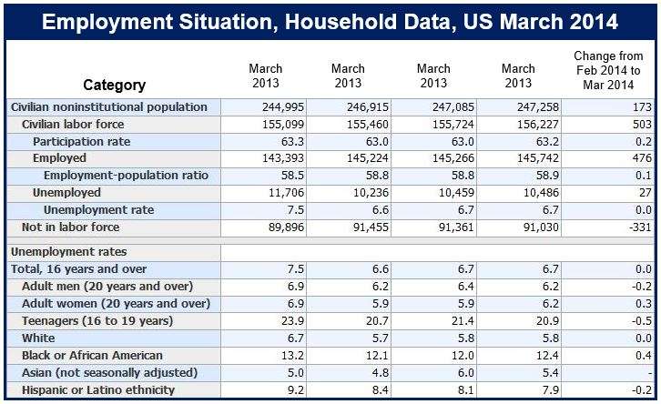US March employment