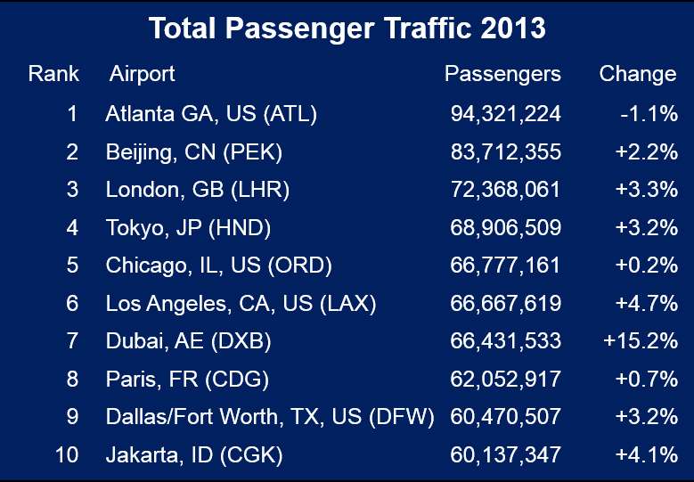 World's busiest airports