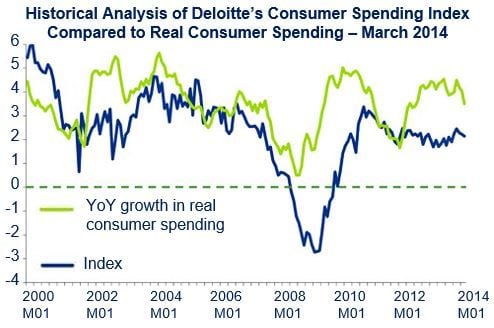 US Consumer Spending Index
