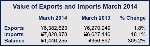 Japanese trade deficit quadrupled