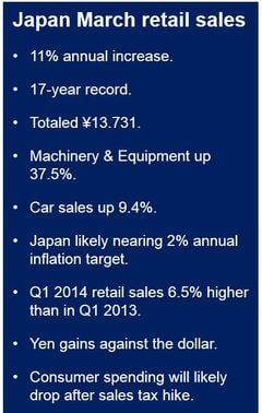 Japan March retail sales