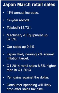 Japan March retail sales