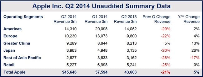 Apple's second quarter results