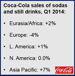 Coca-Cola sales