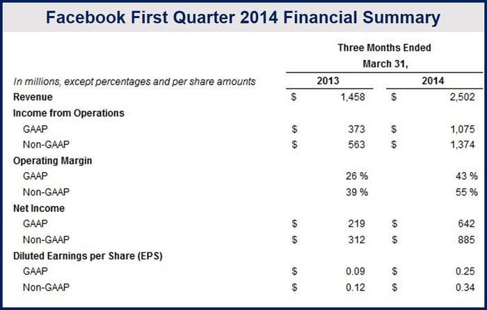Facebook Q1 2014 revenue summary