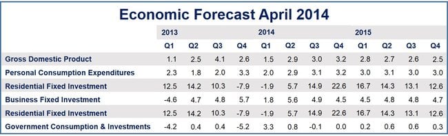 Faster second quarter economic growth