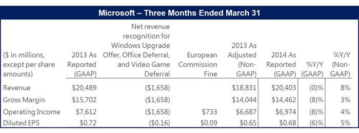Microsoft reports lower profits