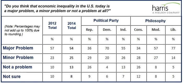 American economic inequality