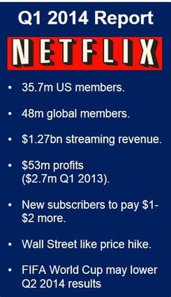 Netflix added 2.25 million new members