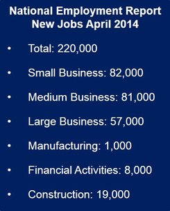 Private sector jobs increased 220,000