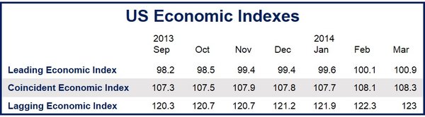 US Leading Economic Index