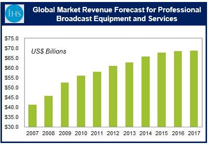 Professional video market