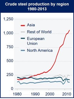 Crude Steel Production