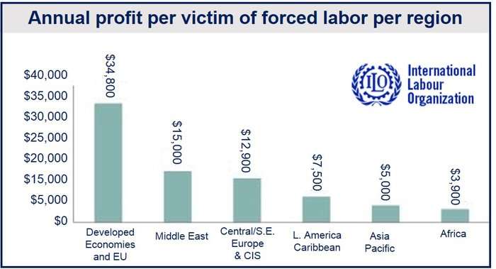 Forced labor per victim