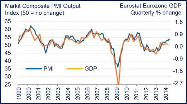 Eurozone steady growth