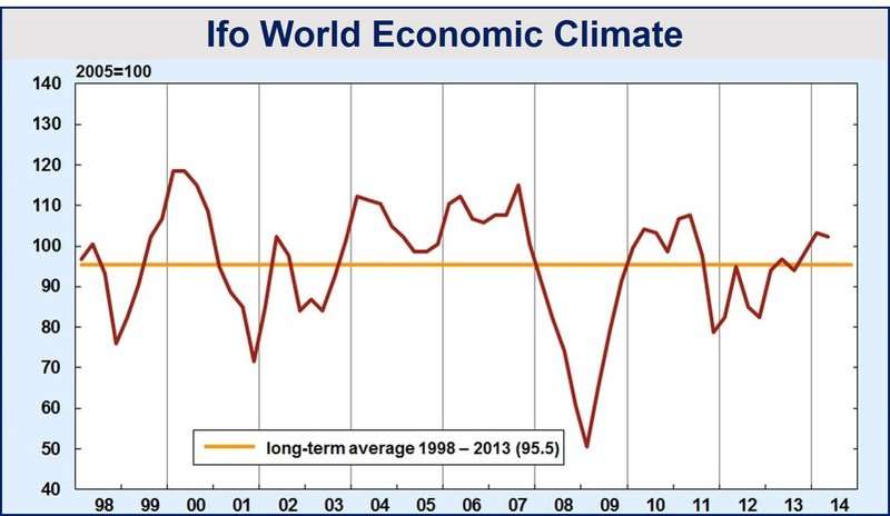 World economic forecast