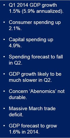 Japanese GDP accelerated