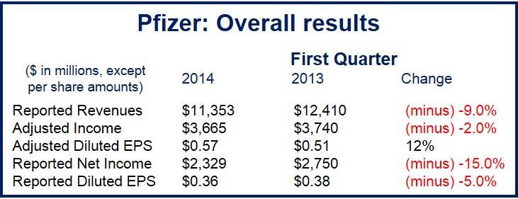 Pfizer profits down