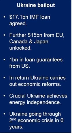Ukraine bailout money