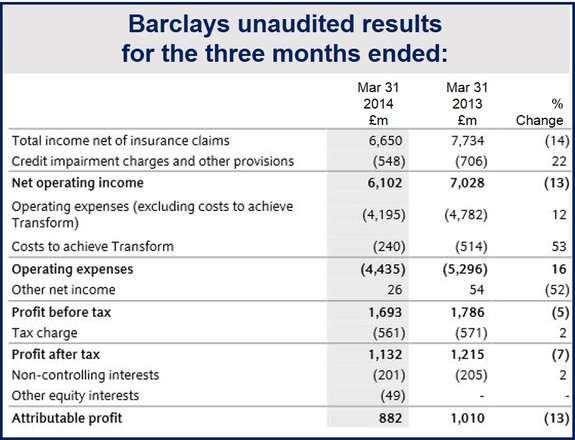 Barclays First Quarter profits