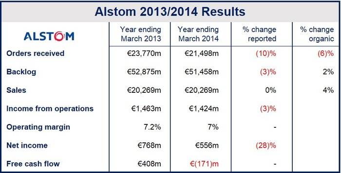 Alstom profits fell