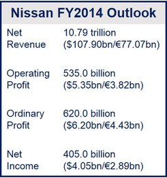 Nissan profits increased 10 percent