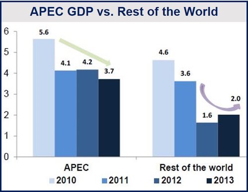 Asia-Pacific economic rebound