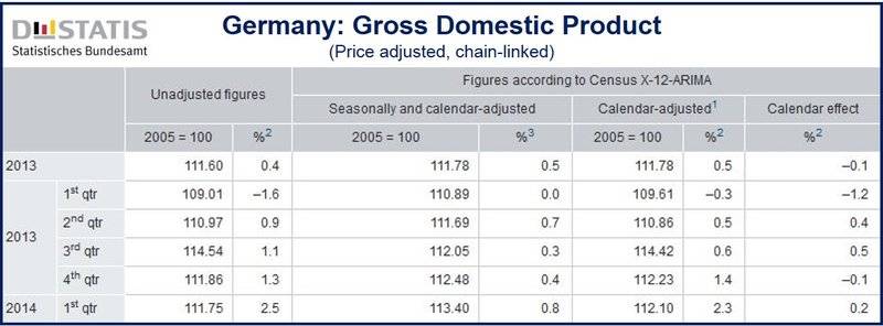 German economy accelerated