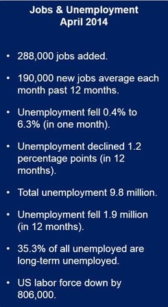 April unemployment fell.