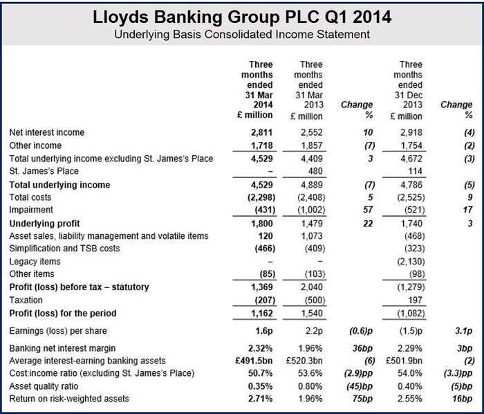 Lloyds TSB sell off