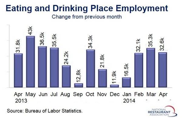 April restaurant job growth