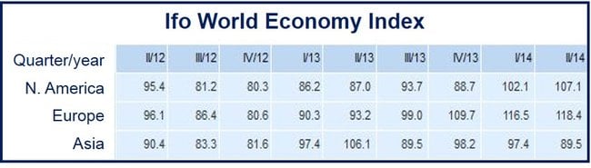 Ifo economy index global