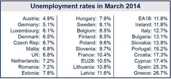 March Eurozone unemployment fell